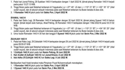 Muhammadiyah Tetapkan Awal Puasa 2 April, Idul Fitri 2 Mei