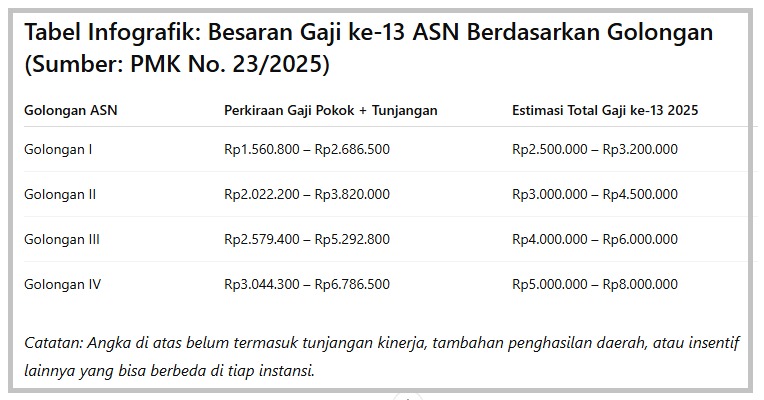 Infografik gaji ke-13 ASN dan honorer tahun 2025